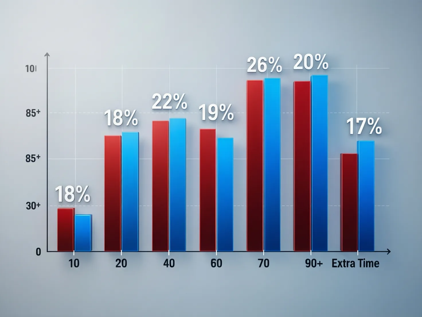 Gráfico mostrando distribución de goles por minutos de partido