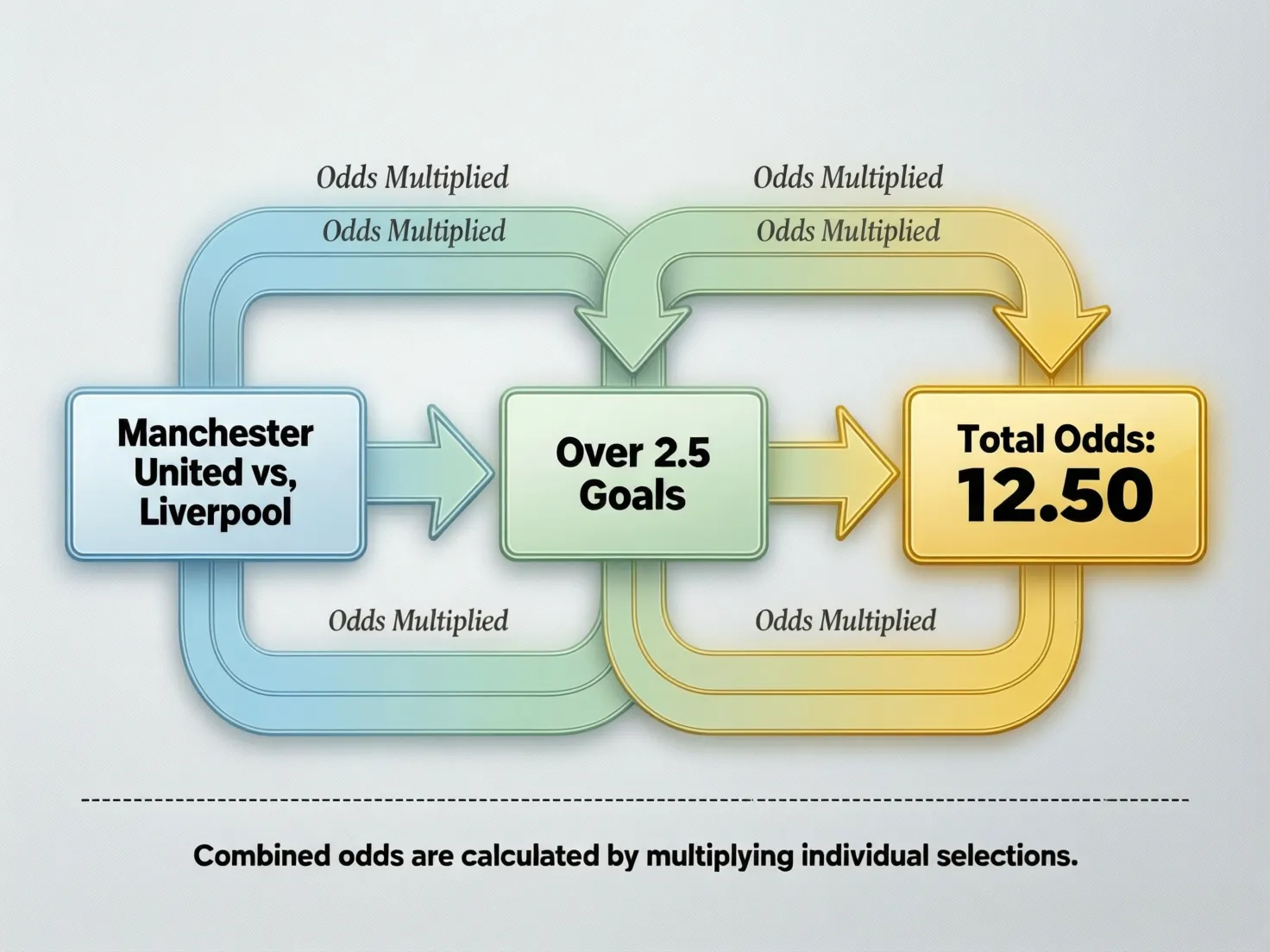 Diagrama mostrando estructura de apuesta combinada
